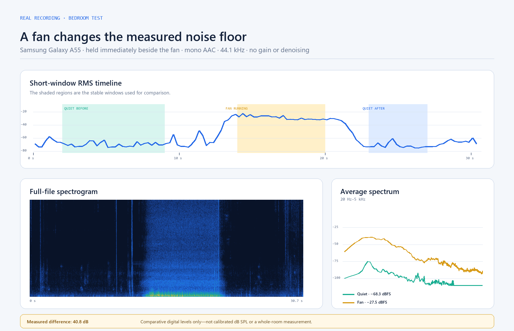 Bedroom fan RMS timeline, full-file spectrogram, and average spectrum comparison