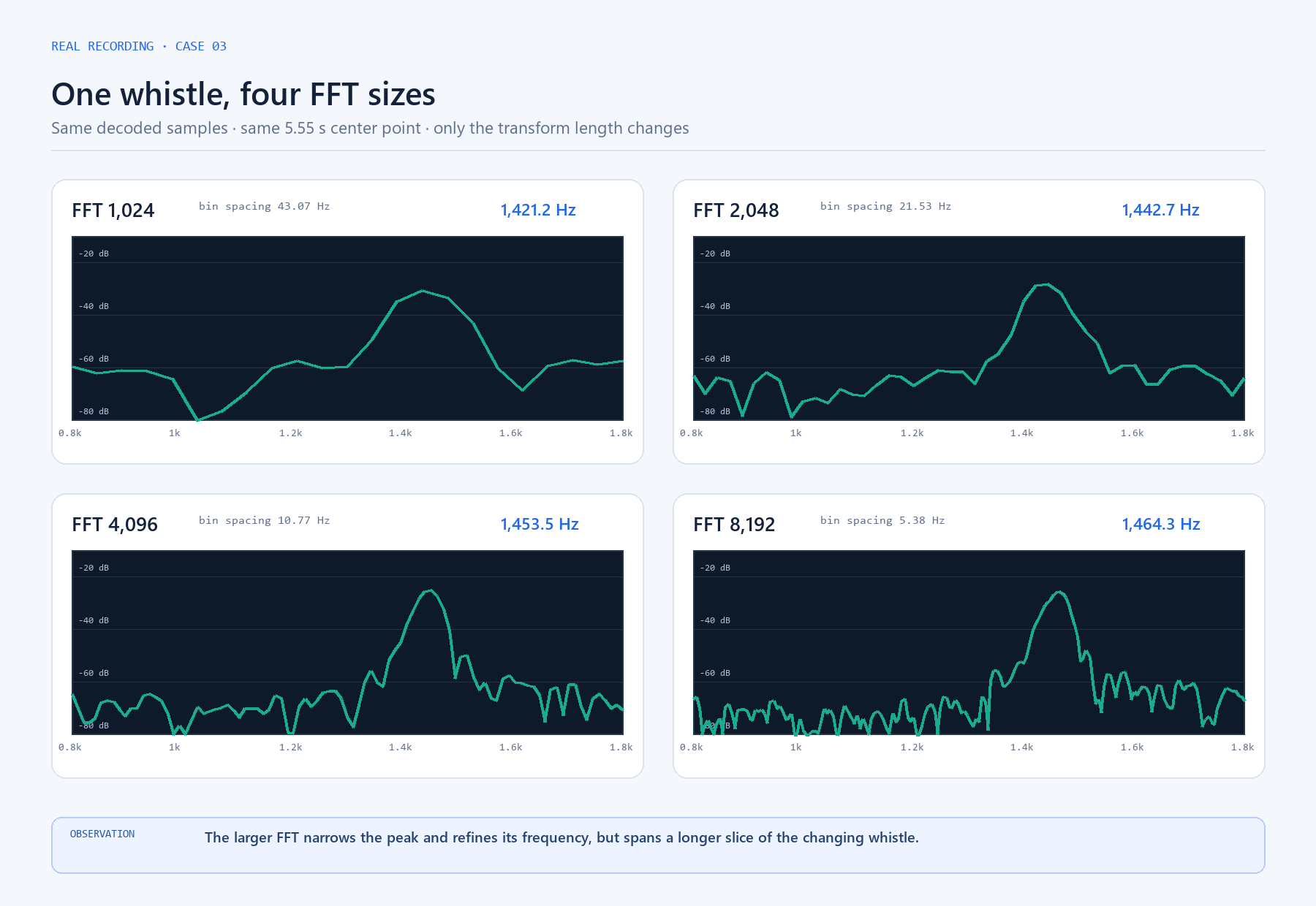 Four spectra of the same whistle moment using FFT sizes from 1024 to 8192