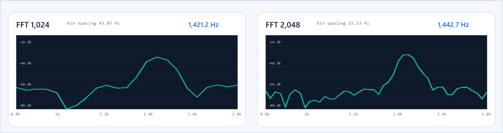 Spectrum analysis of the demonstration signal using a 1024-point FFT