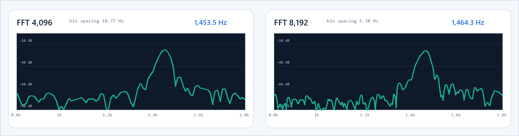Spectrum analysis of the same demonstration signal using an 8192-point FFT