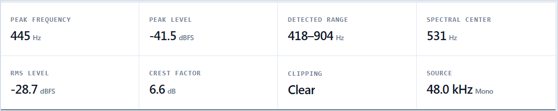 Level and clipping measurements for a loaded file