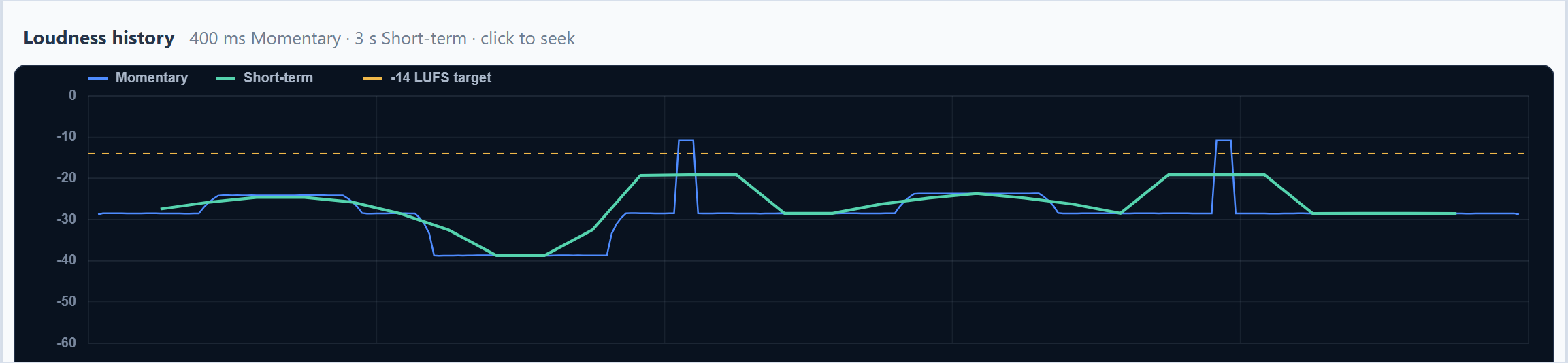 File diagnostics loudness measurements and Momentary and Short-term history