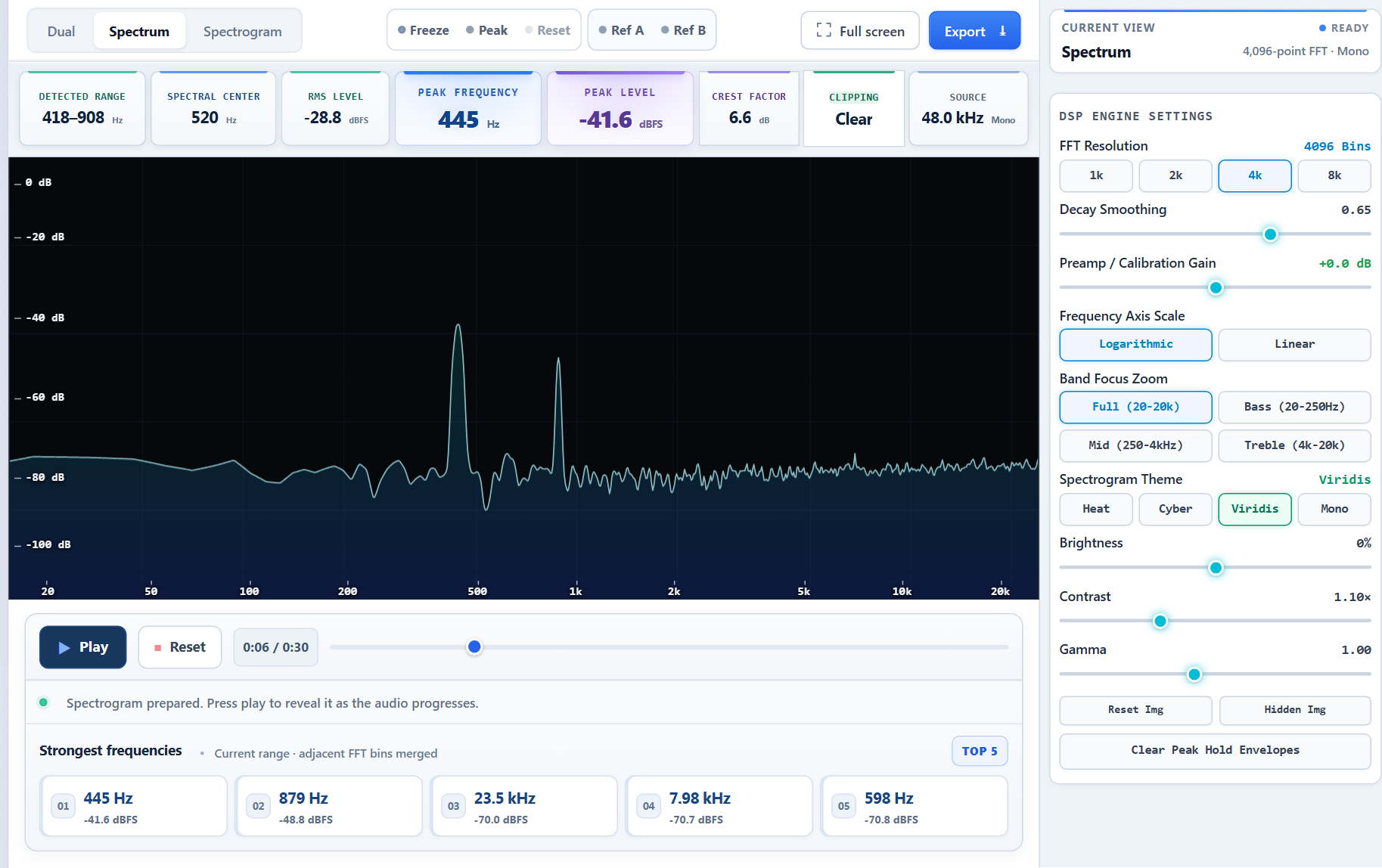 Online Spectrum Analyzer live spectrum with measurements, analysis settings, and strongest frequencies